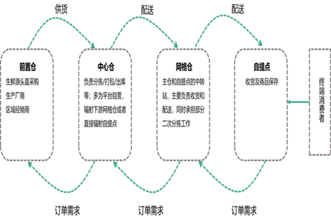 神州控股旗下科捷領(lǐng)跑社區(qū)團(tuán)購供應(yīng)鏈賽道，業(yè)績?cè)鲩L可期